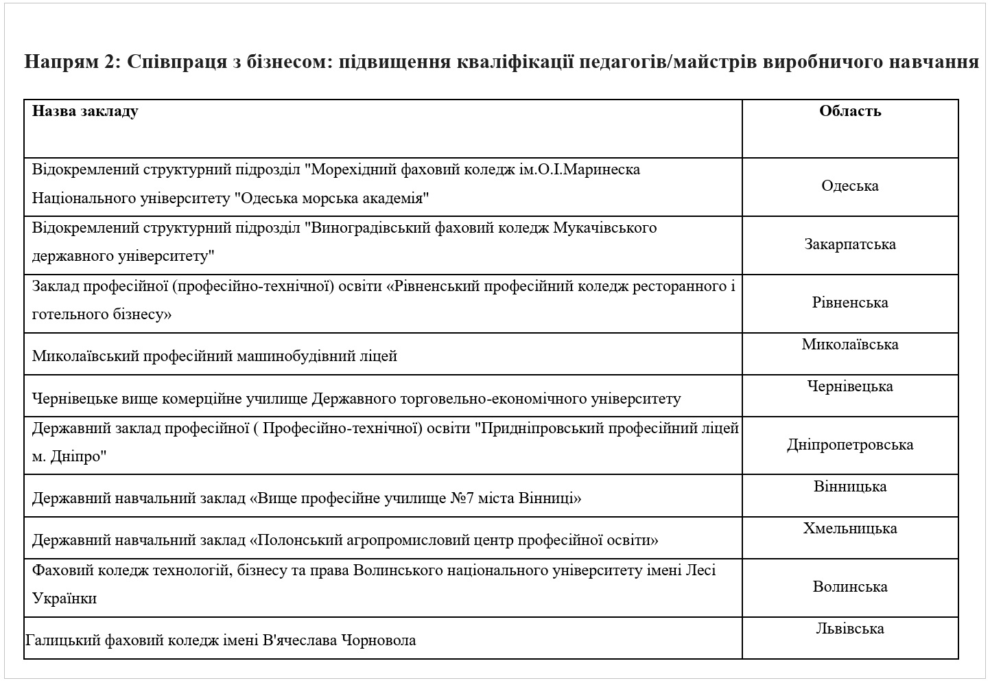 Переможці за напрямом "Співпраця з бізнесом: підвищення кваліфікації педагогів/майстрів виробничого навчання" (інфографіка: ndi.gov.ua)